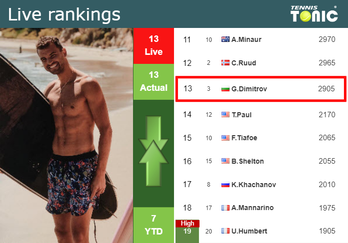 LIVE RANKINGS. Dimitrov’s rankings prior to fighting against Humbert in Marseille