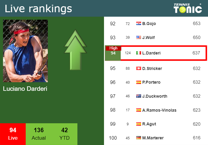 LIVE RANKINGS. Darderi achieves a new career-high prior to taking on Bagnis in Cordoba