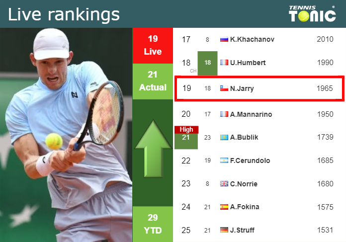 LIVE RANKINGS. Jarry Betters His Position Ahead Of Taking On Diaz ...