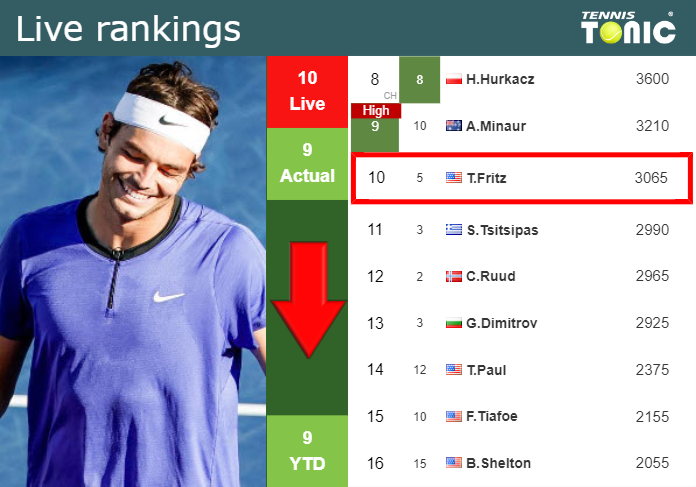 LIVE RANKINGS. Fritz falls before squaring off with Paul in Delray Beach