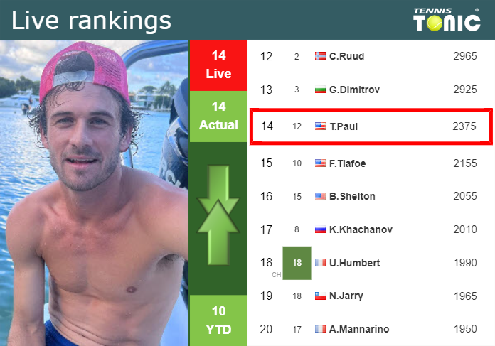 LIVE RANKINGS. Paul’s rankings right before taking on Fritz in Delray Beach