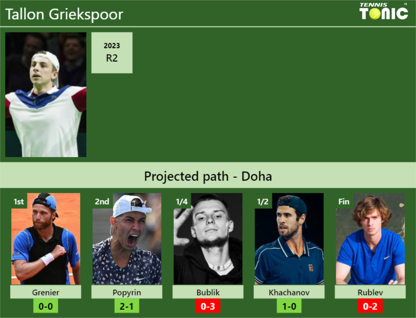 DOHA DRAW. Tallon Griekspoor’s prediction with Grenier next. H2H and rankings