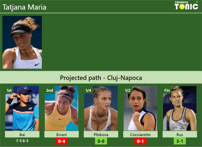 [UPDATED R2]. Prediction, H2H of Tatjana Maria’s draw vs Errani, Pliskova, Cocciaretto, Rus to win the Cluj-Napoca