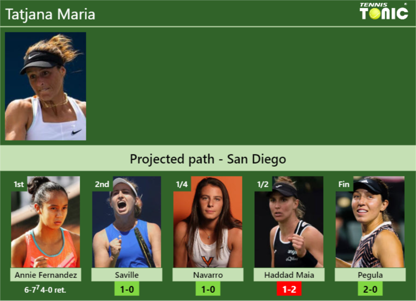 [UPDATED R2]. Prediction, H2H of Tatjana Maria’s draw vs Saville, Navarro, Haddad Maia, Pegula to win the San Diego