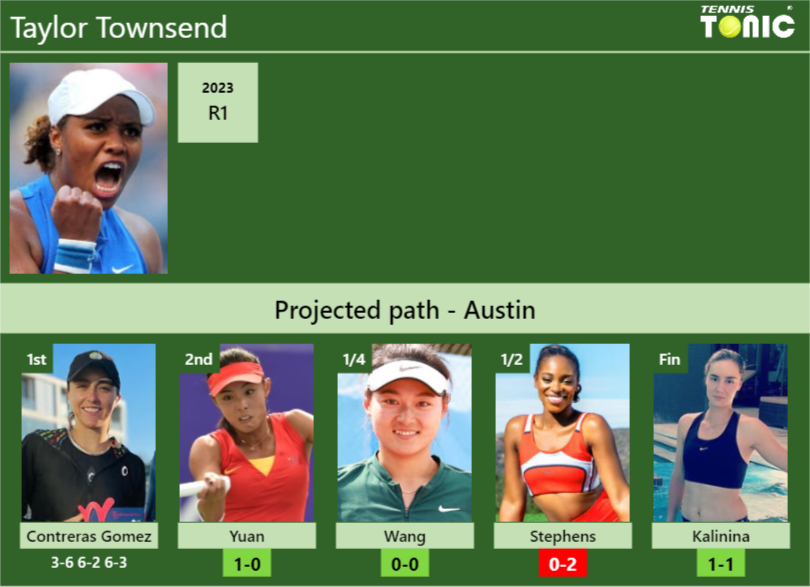 [UPDATED R2]. Prediction, H2H of Taylor Townsend’s draw vs Yuan, Wang, Stephens, Kalinina to win the Austin