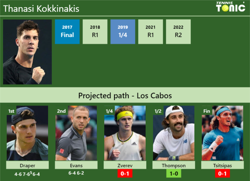 [UPDATED QF]. Prediction, H2H Of Thanasi Kokkinakis's Draw Vs Zverev ...