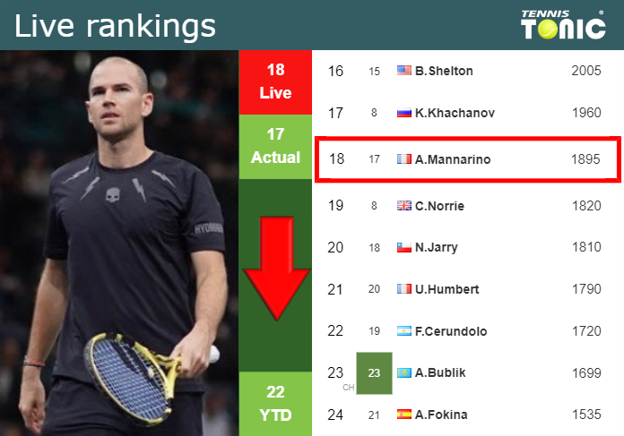 LIVE RANKINGS. Mannarino loses positions right before fighting against Nishioka in Dallas