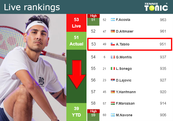 LIVE RANKINGS. Tabilo loses positions before facing Barrios Vera in Santiago