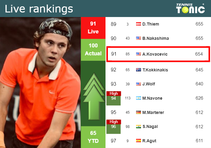 Thursday Live Ranking Aleksandar Kovacevic