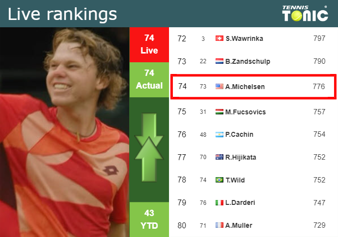 LIVE RANKINGS. Michelsen’s rankings just before taking on Thompson in Los Cabos