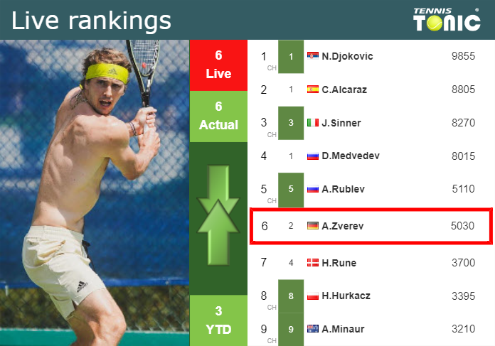 LIVE RANKINGS. Zverev’s rankings right before facing Kokkinakis in Los Cabos