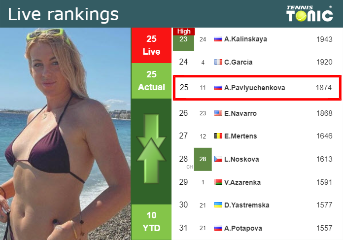 LIVE RANKINGS. Pavlyuchenkova’s rankings prior to facing Wang in San Diego