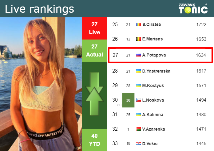 LIVE RANKINGS. Potapova’s rankings ahead of fighting against Cocciaretto in Linz