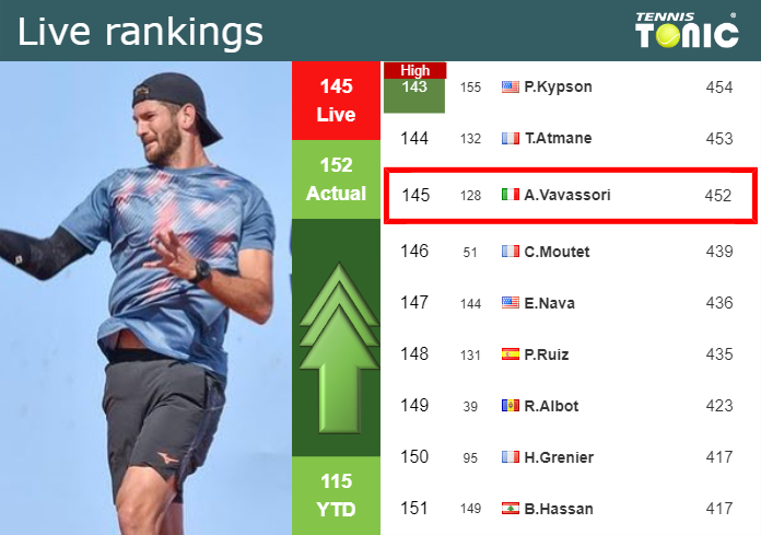 LIVE RANKINGS. Vavassori improves his rank before facing Djere in Buenos Aires