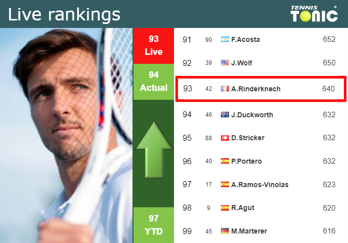 LIVE RANKINGS. Rinderknech improves his rank ahead of squaring off with Lehecka in Marseille