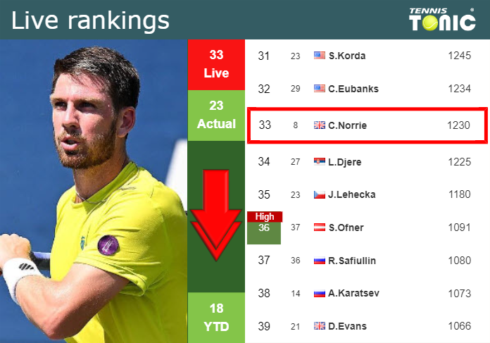 LIVE RANKINGS. Norrie goes down prior to facing Barrios Vera in Rio de Janeiro
