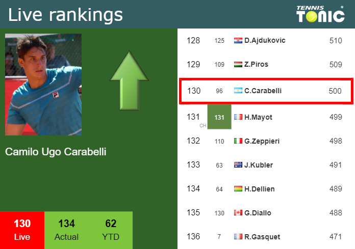 LIVE RANKINGS. Carabelli improves his ranking before fighting against Alcaraz in Buenos Aires
