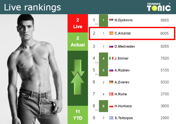 LIVE RANKINGS. Alcaraz’s rankings just before taking on Carabelli in Buenos Aires