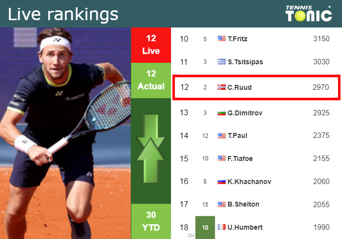 LIVE RANKINGS. Ruud’s rankings just before taking on Borges in Los Cabos