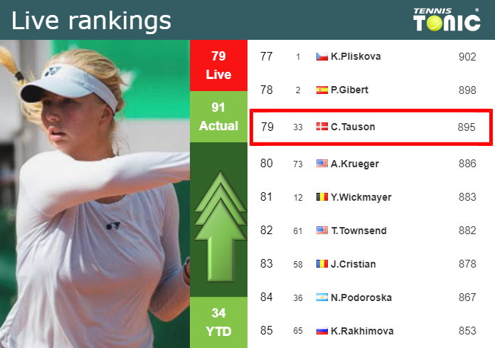 LIVE RANKINGS. Tauson improves her position
 ahead of facing Ostapenko in Linz