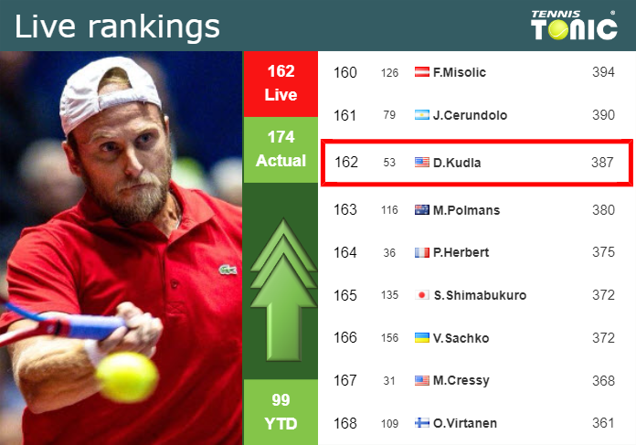 LIVE RANKINGS. Kudla improves his rank ahead of fighting against Thompson in Dallas