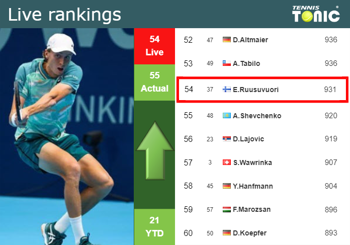 LIVE RANKINGS. Ruusuvuori improves his ranking right before competing against Davidovich Fokina in Marseille