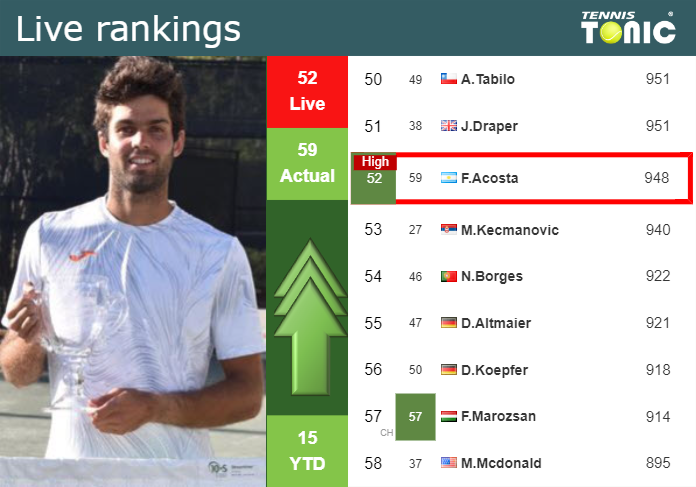 LIVE RANKINGS. Diaz Acosta reaches a new career-high prior to fighting against Baez in Rio de Janeiro