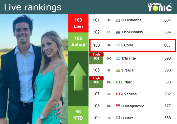LIVE RANKINGS. Coria improves his rank prior to facing Norrie in Buenos Aires
