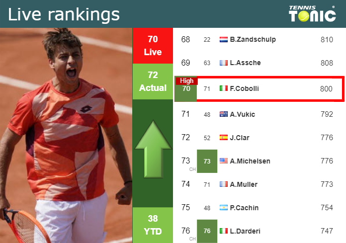 LIVE RANKINGS. Cobolli achieves a new career-high prior to squaring off with Svajda in Delray Beach