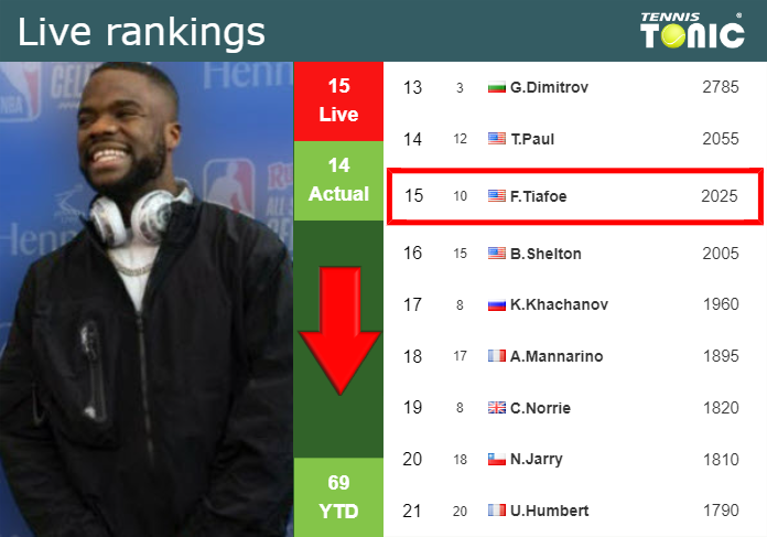 Frances Tiafoe während eines Matches auf der ATP-Tour bei den Dallas Open