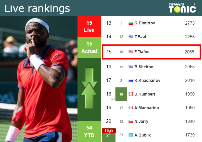 LIVE RANKINGS. Tiafoe’s rankings before squaring off with Albot in Delray Beach
