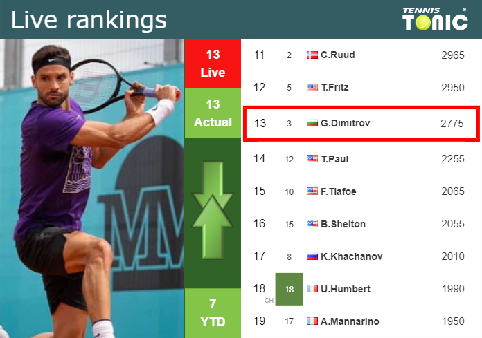 Thursday Live Ranking Grigor Dimitrov Uszkmcpp Thursday Live Ranking Grigor Dimitrov