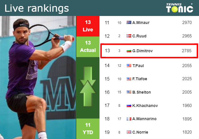LIVE RANKINGS. Dimitrov’s rankings ahead of taking on Korda in Marseille
