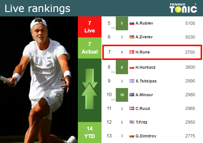 Thursday Live Ranking Holger Rune