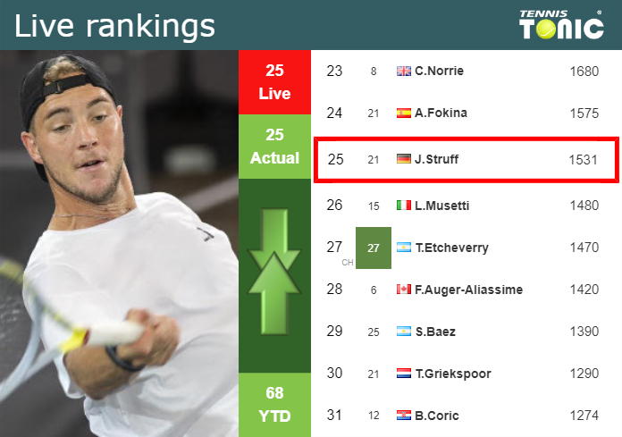 LIVE RANKINGS. Struff’s rankings before taking on Ruusuvuori in Rotterdam Thursday Live Ranking Jan-Lennard Struff
