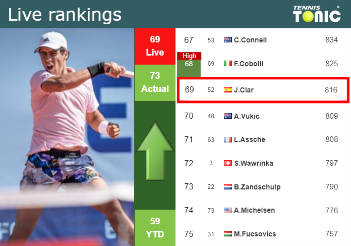 LIVE RANKINGS. Antoni Munar Clar improves his rank just before squaring off with Seyboth Wild in Rio de Janeiro