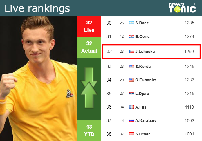 LIVE RANKINGS. Lehecka’s rankings prior to competing against Rinderknech in Marseille