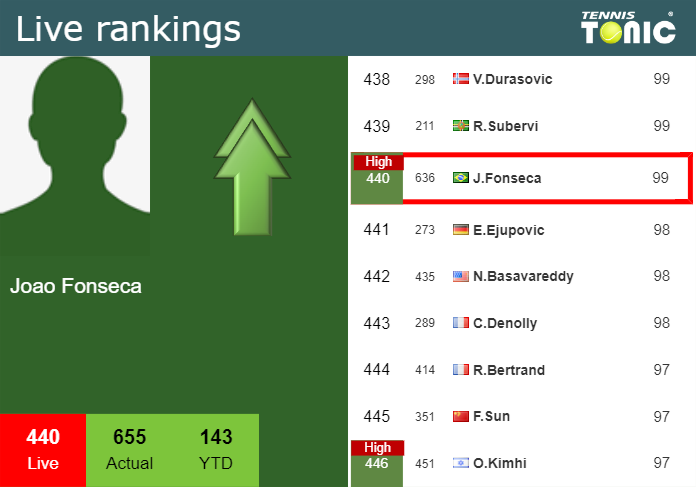 LIVE RANKINGS. Fonseca reaches a new career-high right before squaring off with Garin in Rio de Janeiro