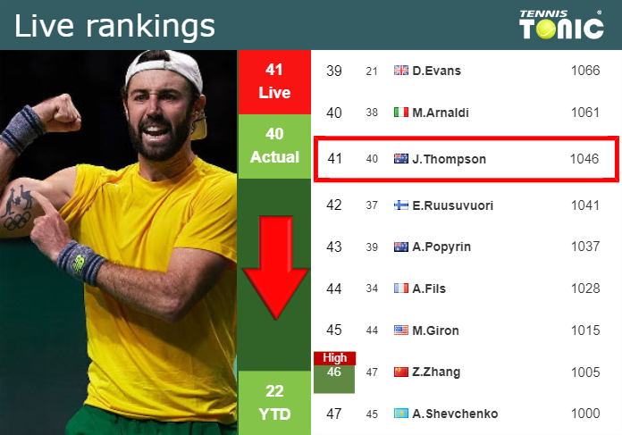 LIVE RANKINGS. Thompson loses positions just before facing Michelsen in Los Cabos