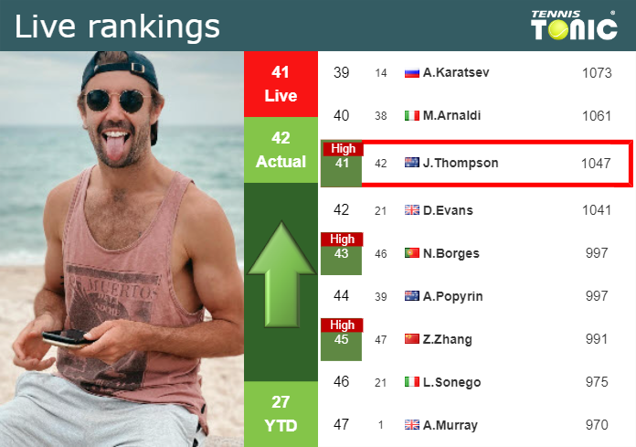 LIVE RANKINGS. Thompson achieves a new career-high just before fighting against Moreno De Alboran in Delray Beach
