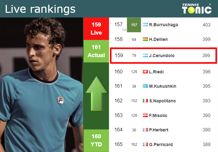 LIVE RANKINGS. Cerundolo improves his position
 just before fighting against Darderi in Santiago