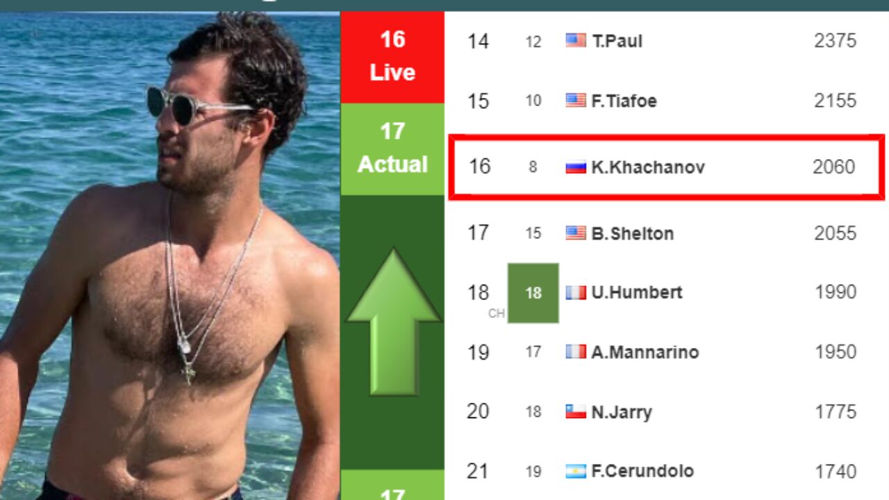 LIVE RANKINGS. Khachanov improves his rank ahead of taking on Ruusuvuori in  Doha - Tennis Tonic - News, Predictions, H2H, Live Scores, stats