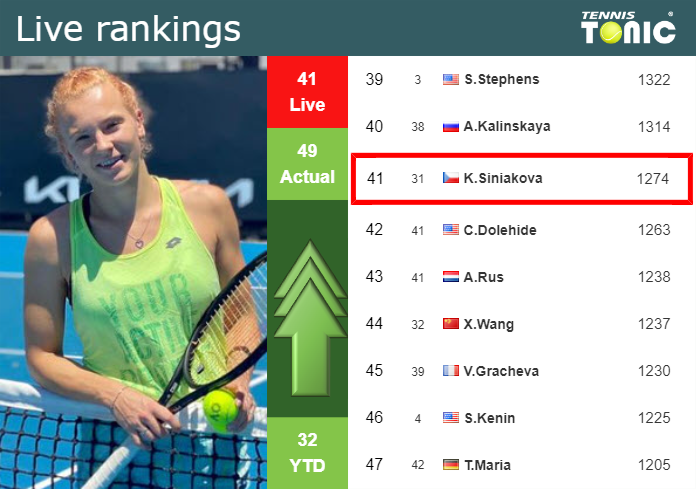 LIVE RANKINGS. Siniakova betters her position
 ahead of facing Burel in Linz