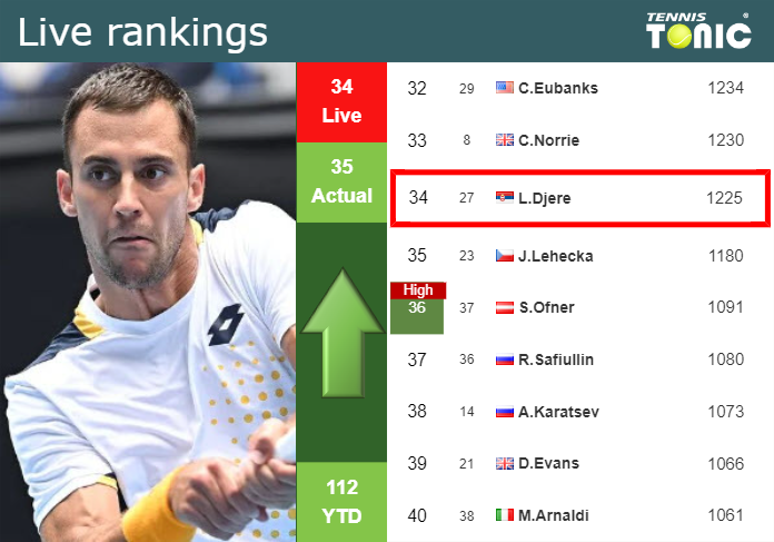LIVE RANKINGS. Djere improves his rank ahead of facing Lajovic in Rio ...