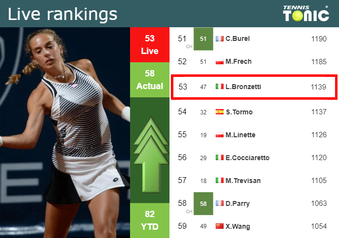 LIVE RANKINGS. Bronzetti betters her position
 prior to facing Mertens in Linz