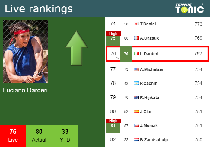 LIVE RANKINGS. Darderi betters his position
 right before playing Cerundolo in Santiago