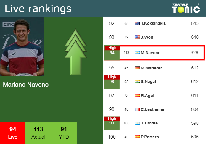 LIVE RANKINGS. Navone reaches a new career-high ahead of fighting against Hanfmann in Rio de Janeiro