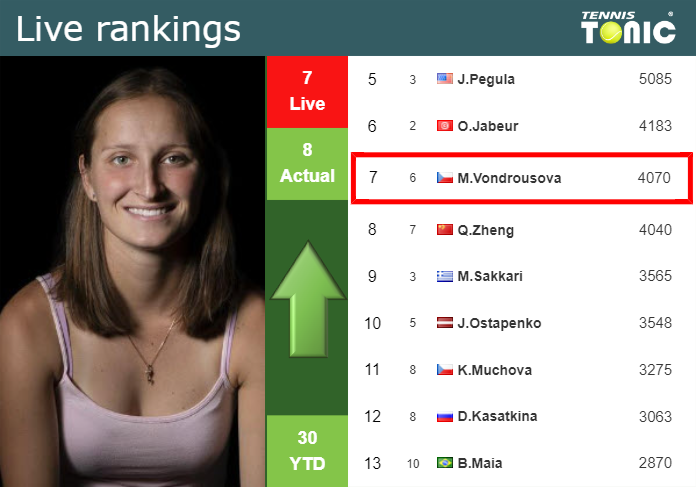 LIVE RANKINGS. Vondrousova improves her rank ahead of squaring off with Cirstea in Dubai