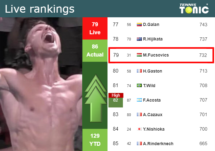 Thursday Live Ranking Marton Fucsovics Dk31au3r Thursday Live Ranking Marton Fucsovics