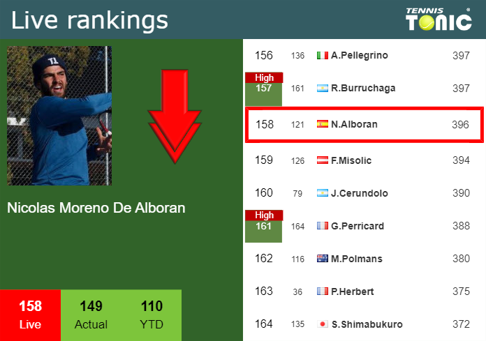 LIVE RANKINGS. Moreno De Alboran goes down just before playing Thompson in Delray Beach